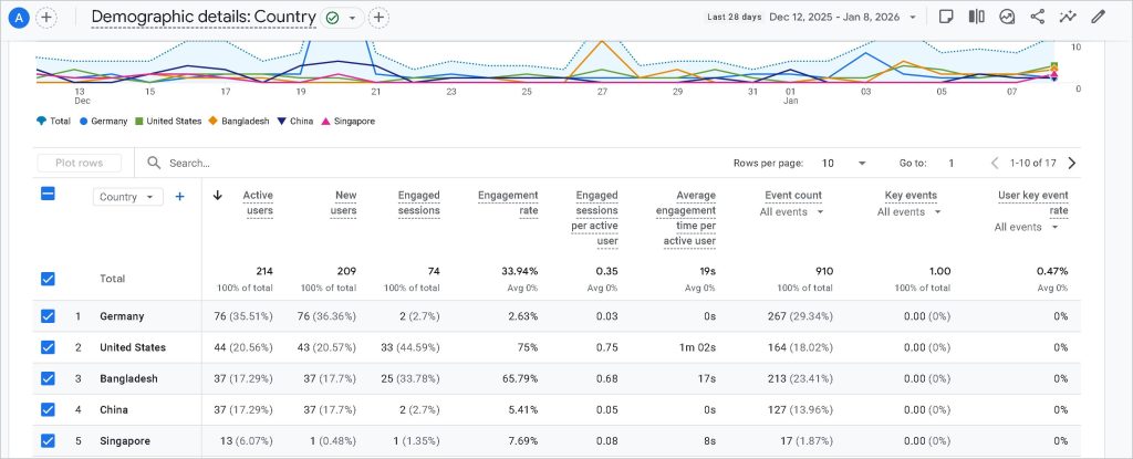 How to Measure SEO in Google Analytics