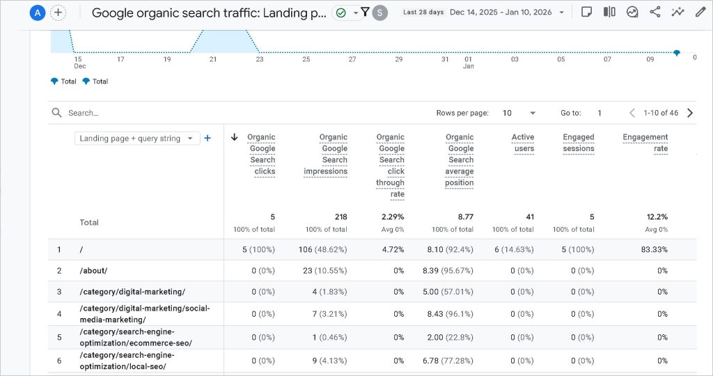 How to Use Google Analytics for SEO