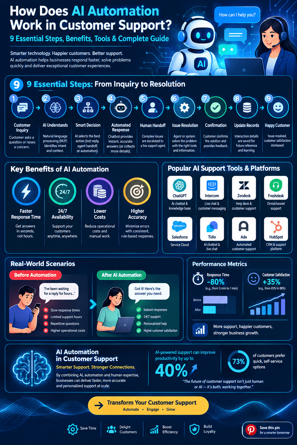How Does AI Automation Work in Customer Support